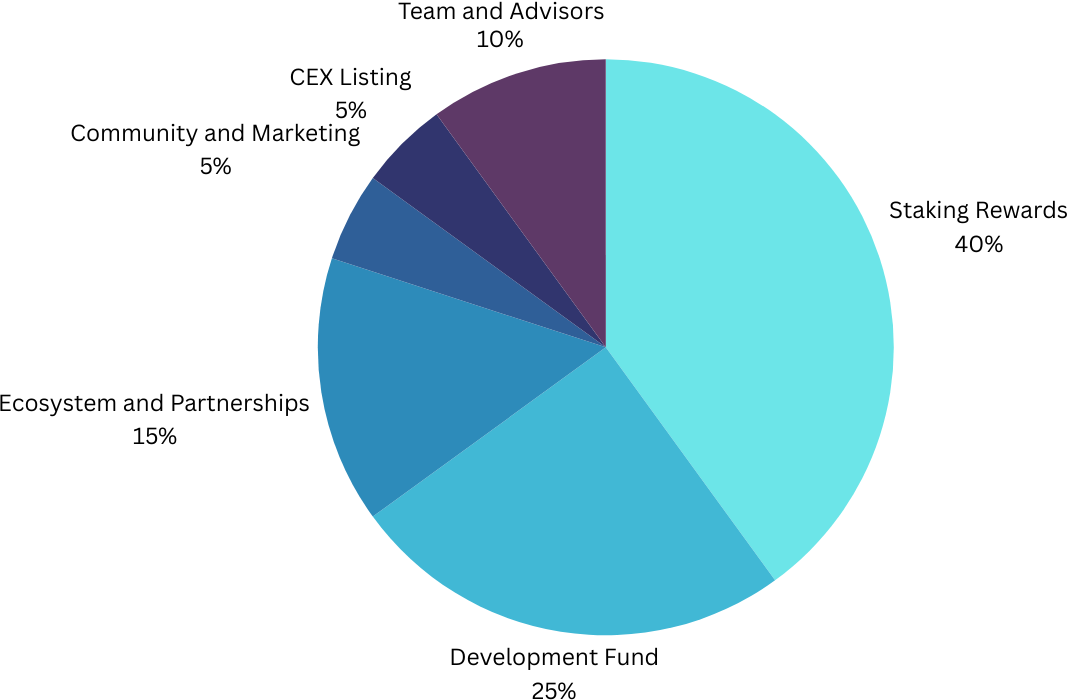 Tokenomics Chart